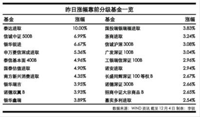 分级基金的套利style