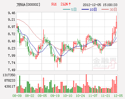 基金三度高价接盘万科A 12个交易日或浮盈7%