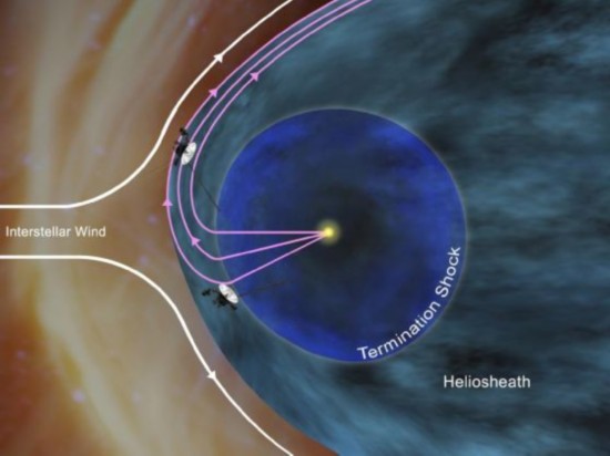 这张示意图所展示的是旅行者1号探测器正沐浴在自南向北运动的太阳风粒子之中