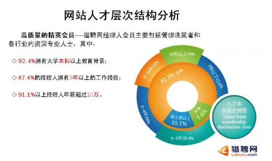 猎聘网发布《中国高学历人群职场生存调研报告