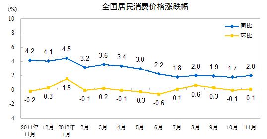 ͳƾ:11CPIͬ2.0%ʲ˼۸11.3%