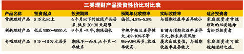 理财品投资性价比