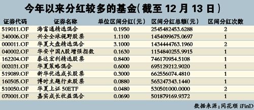 基金今年分红同比缩水六成 宝盈等16家一毛不