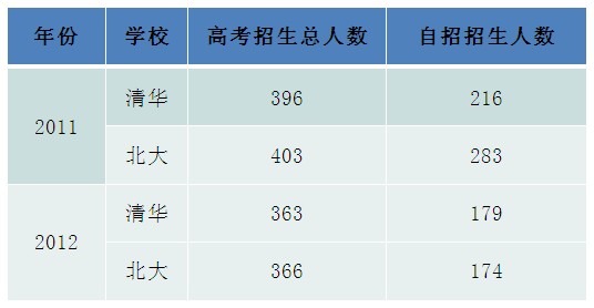 清华北大等高校自主招生加分人数分布数据