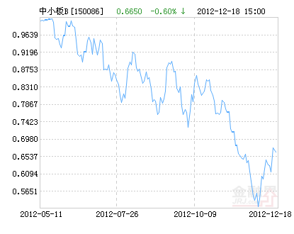 三基金涨停 申万菱信中小板B成交额创上市来新