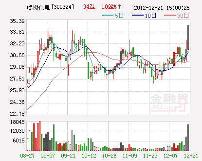 军工股旋极信息强势涨停+基金见好就收