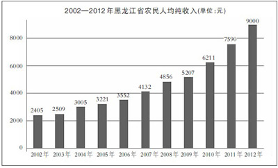 黑龙江 经济总量_黑龙江经济发展状况图(3)