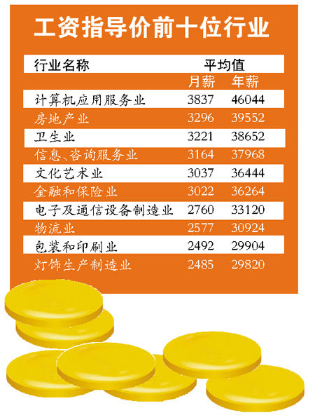 中山公布2012年部分职位工资指导价位
