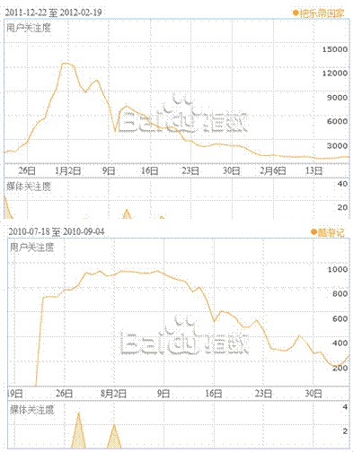 把樂帶回家百度指數,酷游記百度指數