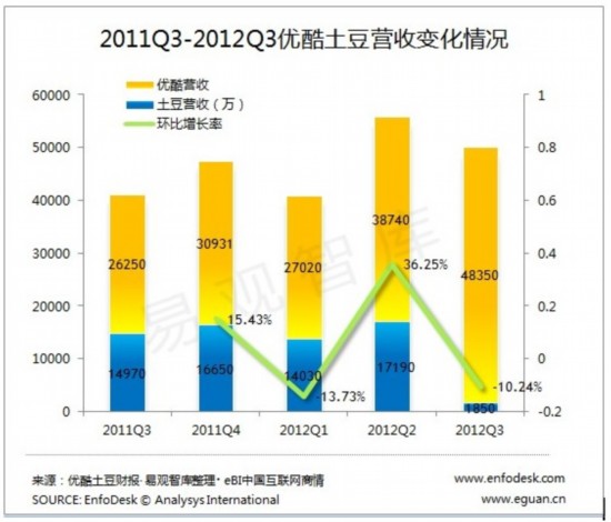 数据:优酷土豆2012年第3季度财报 营收规模下行
