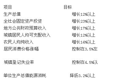 云南2035年gdp目标_2018年郑州GDP有望破万亿 GDP目标增速8.5(2)
