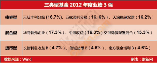 2012基金排名落听 股基重登三甲
