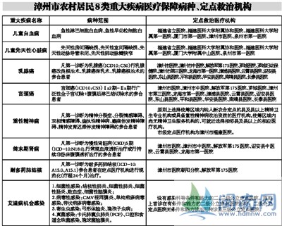 漳州新农合大病救助新增6个病种