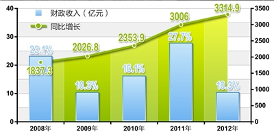 财政收入_中南财政政法大学_信宜2012年财政收入