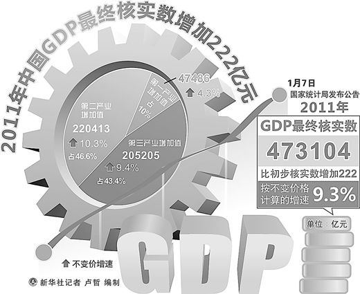 国家统计局gdp数据