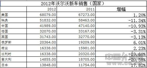 沃尔沃面临亏损窘境 主力市场销售锐减三成