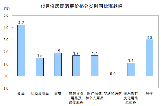 统计局:12月CPI同比上涨2.5%鲜菜价格涨14.8%