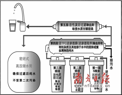 纯水机反渗透示意图。