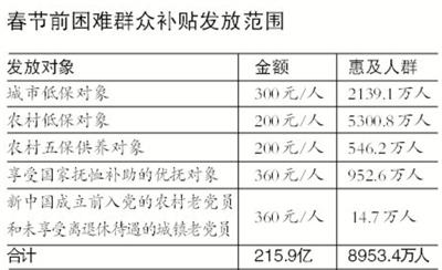 216亿"红包"发8953万困难群众 城市低保户300元