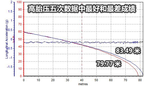 流言终结者 低胎压利于雪地刹车？