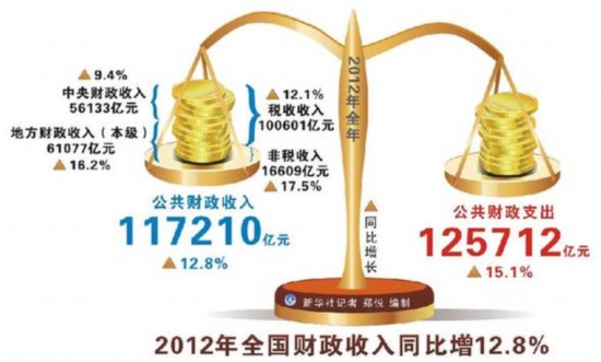 财政收入_广西历年财政收入(2)