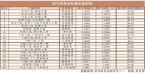 阳光私募去年总体表现欠佳