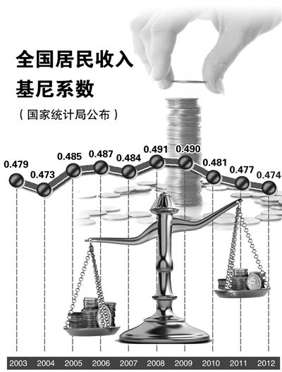 gdp 基尼系数_基尼系数图片(2)