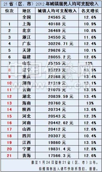 朝鲜人均可支配收入