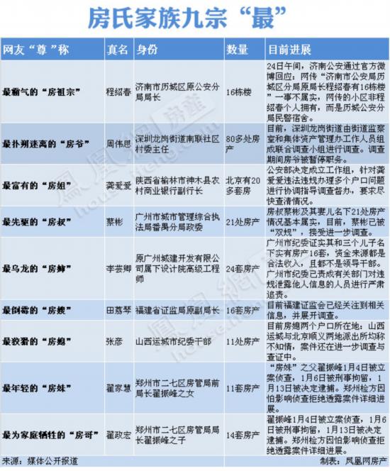 【官员财产】