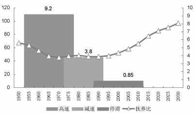 中国人口数量变化图_中国2010年人口数量