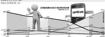 塞班手机操作系统时代终结 那些年我们追过的