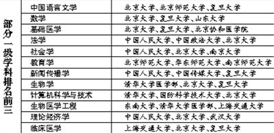教育部学科评估结果公布 北大清华人大列前三
