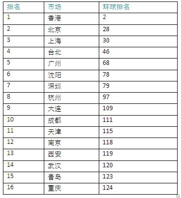 戴德梁行:全球写字楼租务开支调查报告