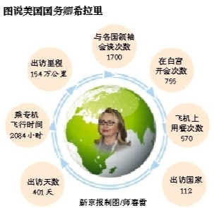 美国联邦参议院29日批准参议员约翰&middot;克里出任国务卿。现任国务卿希拉里&middot;克林顿打算2月1日卸任，撰写回忆录，继续致力于倡导女性权益。