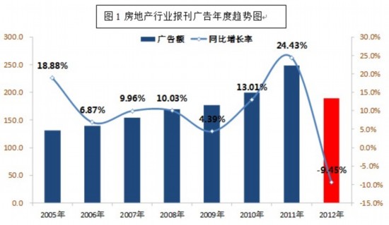 زĺ۵ߣز»9.45%֮ҾӼװҵ綼»ҾӼװҵ硢زԱý幱׶ȸߴ28.87%ҵ仯˱2012ĺ