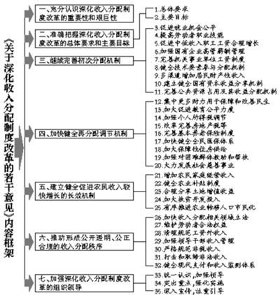 家庭收入黄金分配图_黑龙江收入分配改革
