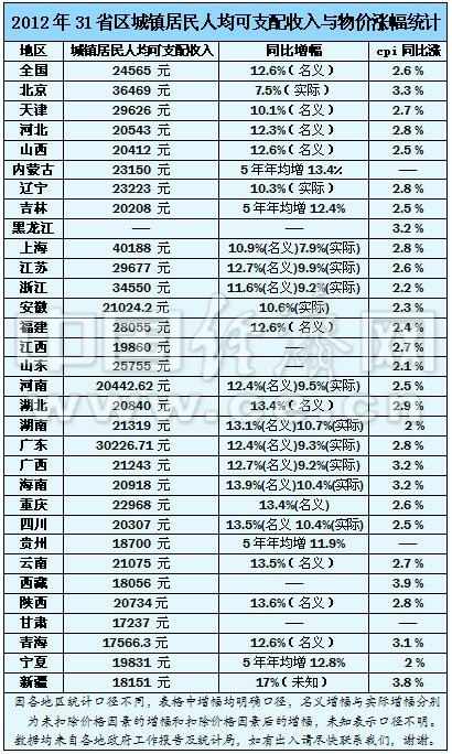 今年31省人均收入跑赢物价 京沪粤增长低于西