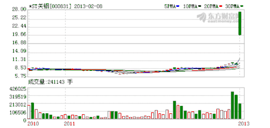 12只ST股复牌遭爆炒 牛散黄木秀建仓*ST关铝赚3亿