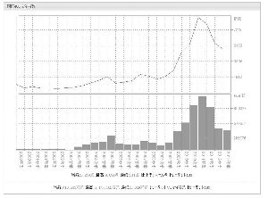 雅昌艺术市场监测中心所统计国画400成分指数 图表来源:雅昌艺术网