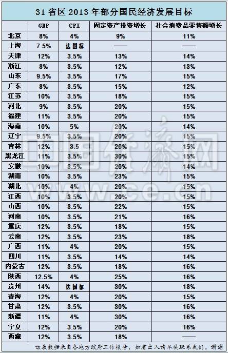 gdp增长目标7%_据新华社英文报道 中国今年GDP增速目标定为6.5 7(2)
