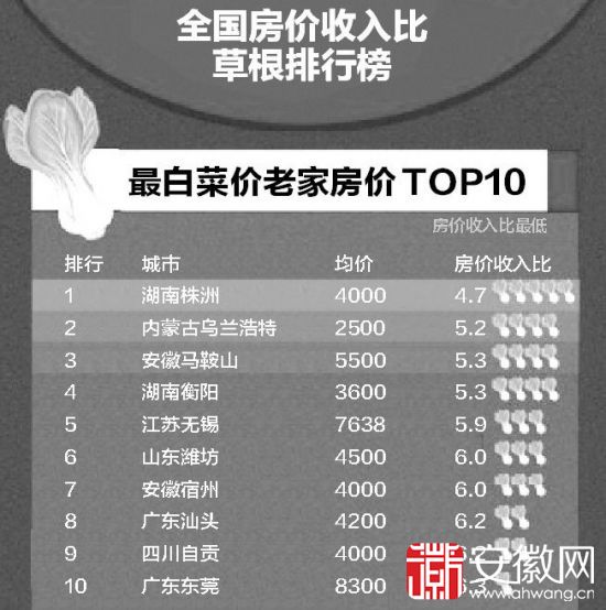 房价收入比草根排行(2)