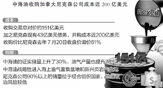 中海油成功收购尼克森 我企业海外最大并购案