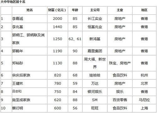 2013胡润富豪榜:李嘉诚2000亿财富成华人首富