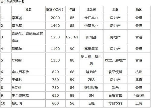 2013胡润富豪榜：李嘉诚2000亿财富成华人首富