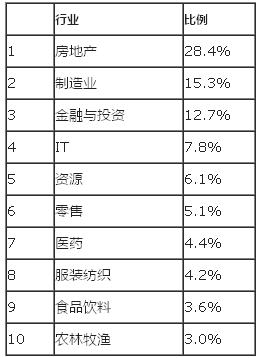 上海地产公司排名_光明地产上海楼盘