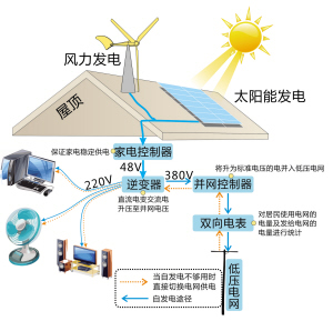 单位个人发电可卖给国网 分布式电源春天是否