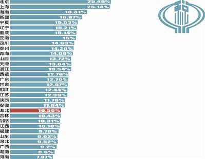 各省份税负榜:北京税负最高湖北排第22位