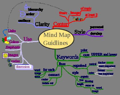 File:MindMapGuidlines.svg