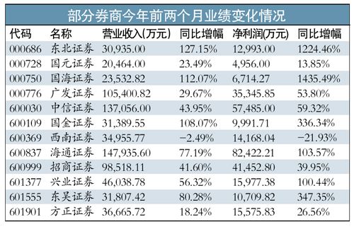 券商股业绩暴增估值偏高