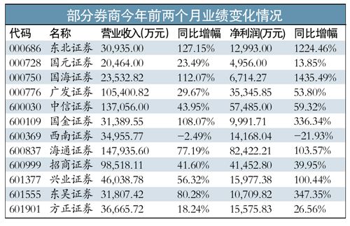 券商股业绩暴增估值偏高